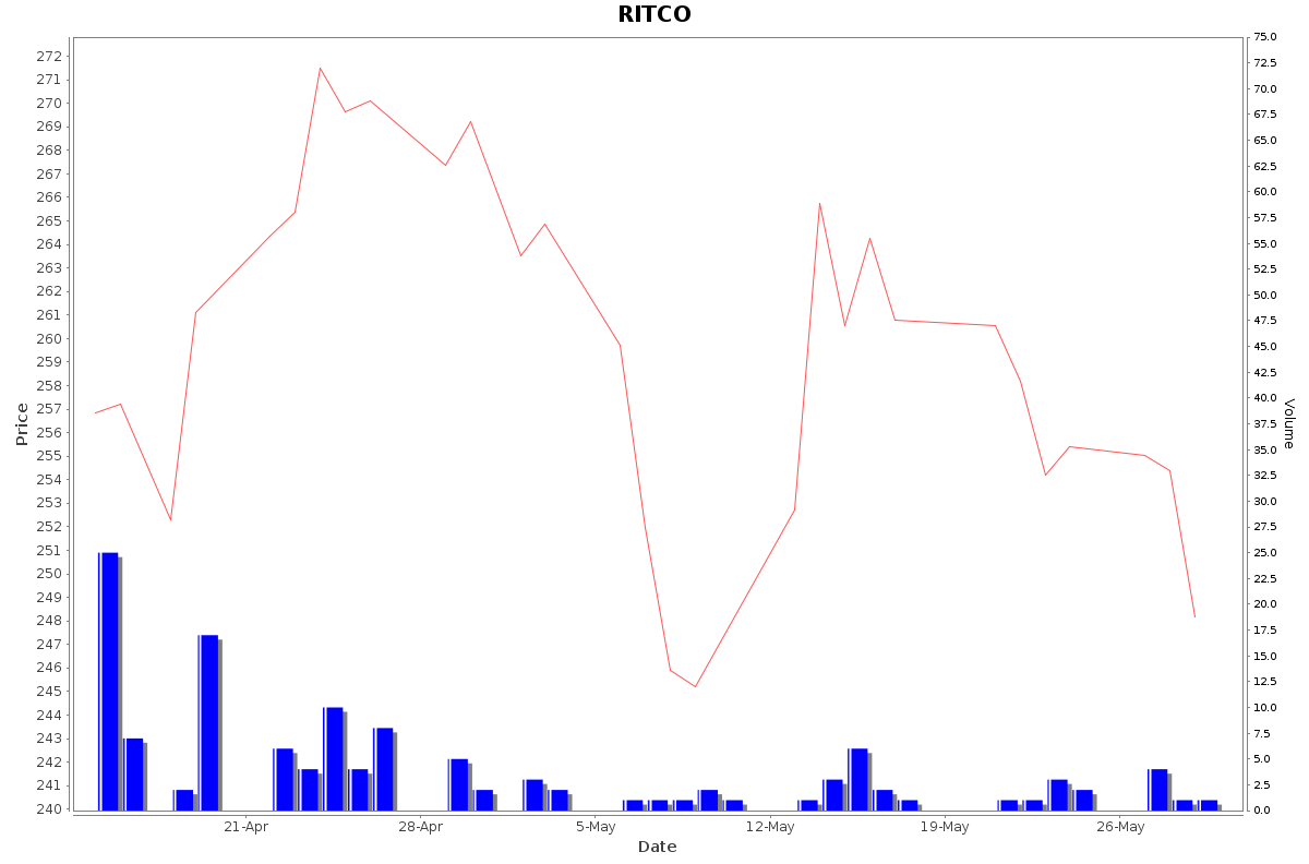 RITCO Daily Price Chart NSE Today